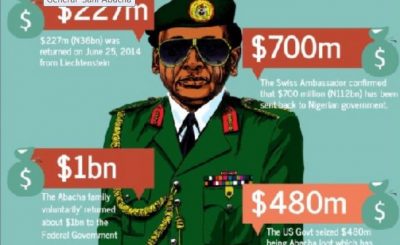 $321M Sani Abacha Loot Nigeria